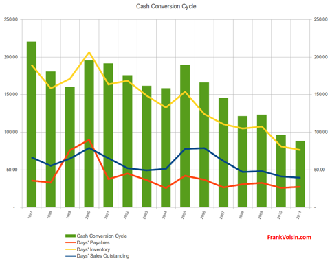 Pro-Dex, Inc. - Cash Conversion Cycle, 1997 - 2011