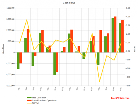 Pro-Dex, Inc. - Cash Flows, 1997 - 2011
