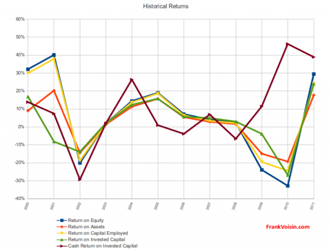 Pro-Dex, Inc. - Historical Returns, 2000 - 2011