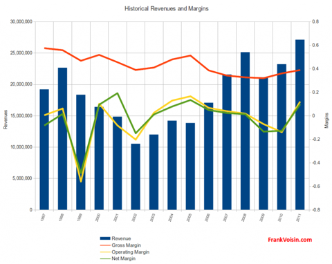 Pro-Dex, Inc. - Revenues and Margins, 1997 - 2011