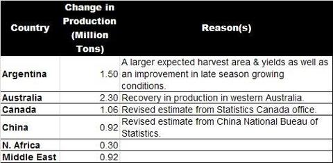 Estimated Global Wheat Production for 2011/12 Season