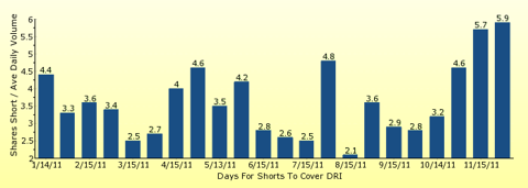 paid2trade.com number of days to cover short interest based on average daily trading volume for DRI 