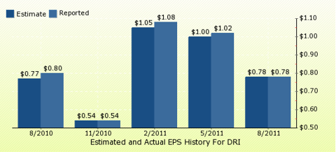 paid2trade.com Quarterly Estimates And Actual EPS results DRI 