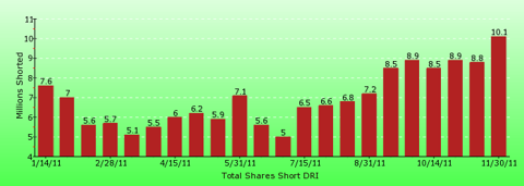 paid2trade.com short interest tool. The total short interest number of shares for DRI 