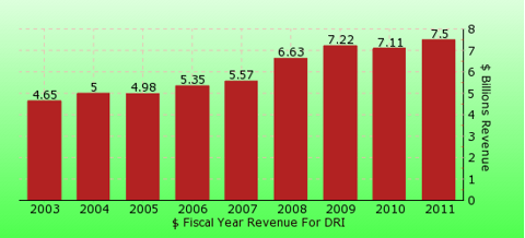 paid2trade.com revenue gross bar chart for DRI 