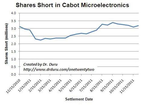 Shares short in CCMP have drifted to 52-week highs.