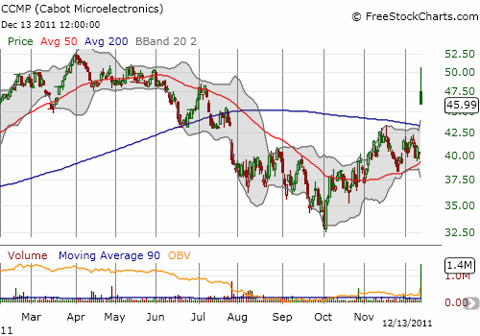 Like a coiled spring, CCMP launches over its 200-day moving average