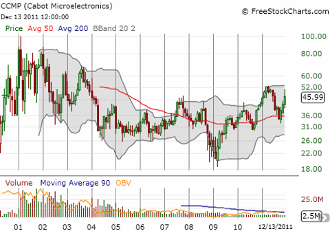 CCMP is trying to break out of a 7+ year trading range