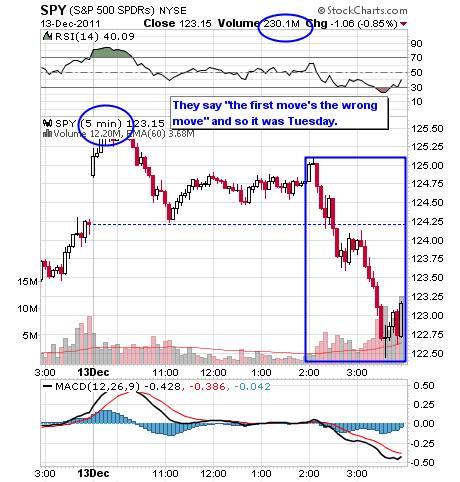SPY 5 MINUTE