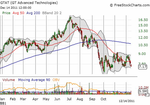 GTAT is down 21% for the year, down 58% from all-time highs, and trying to hold current lows