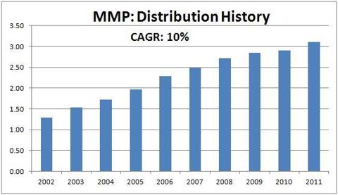 MMP: Magellan Midstream Partners, L.P.
