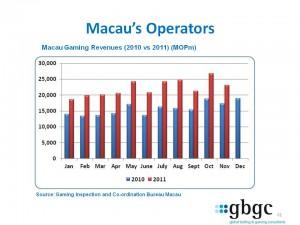 GBGC Macau Monthly Casino Revenues