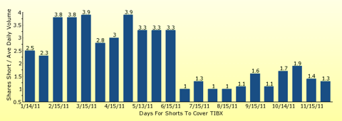 paid2trade.com number of days to cover short interest based on average daily trading volume for TIBX 