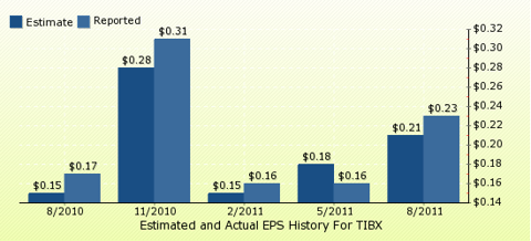 paid2trade.com Quarterly Estimates And Actual EPS results TIBX 