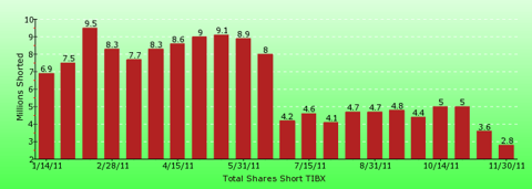 paid2trade.com short interest tool. The total short interest number of shares for TIBX 
