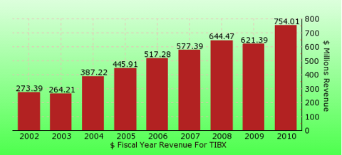 paid2trade.com revenue gross bar chart for TIBX 