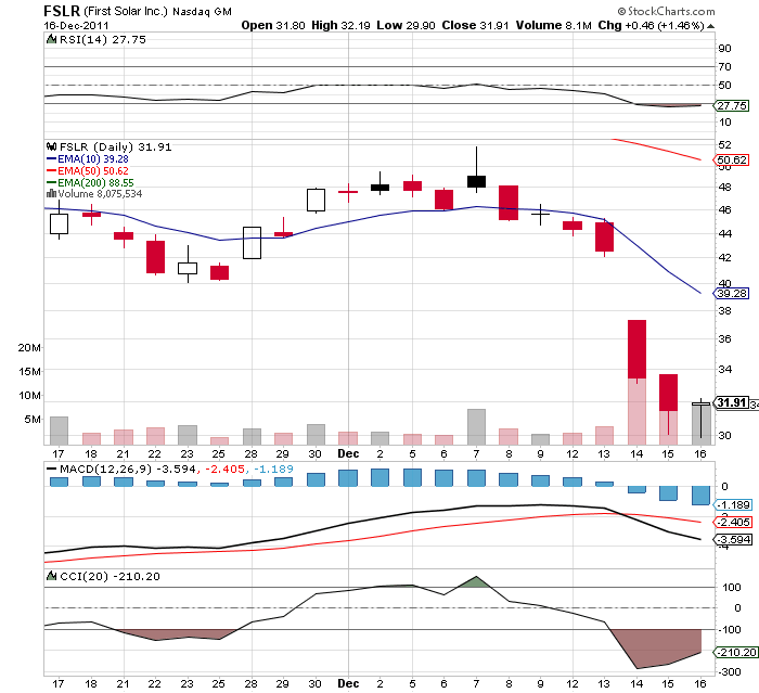 FSLR Chart - 1 month