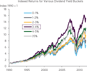 Reltiave Performance of Dividend Classes. Data as at November 30, 2011. Source: S&P, Factset Fundamentals.