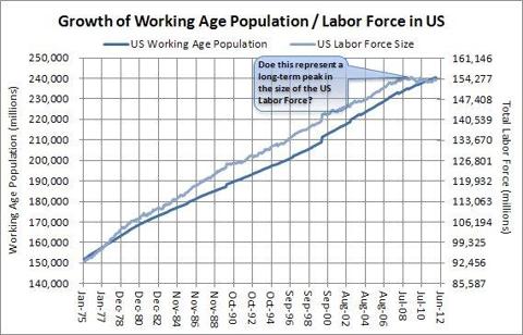 Growth of US Labor Force