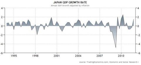 Real GDP Growth in Japan
