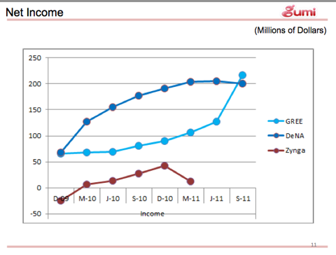 social game profits