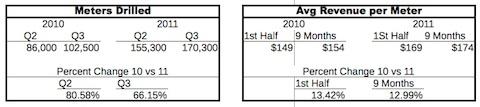 graphic of spreadsheet showing meters drilled and average revenue per meter