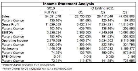 graphic showing income statement analysis