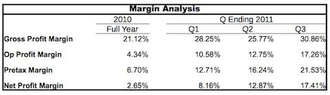 graphic of margin analysis spreadsheet