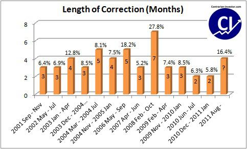 Length of Corrections in Gold