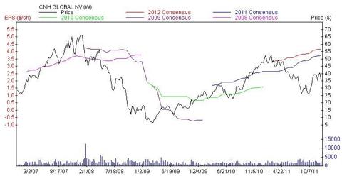 CNH: CNH Global