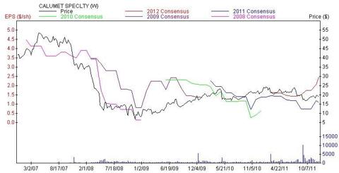 CLMT: Calumet Specialty Products Partners
