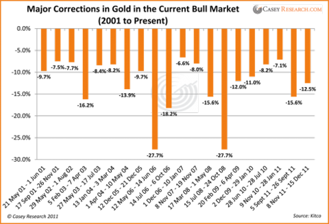 saupload MajorCorrectionsinGoldintheCurrentBullMarket2001toPresent 489x334 thumb1 Un vistazo al Oro