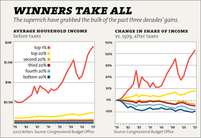 Click here for more charts and graphics on America