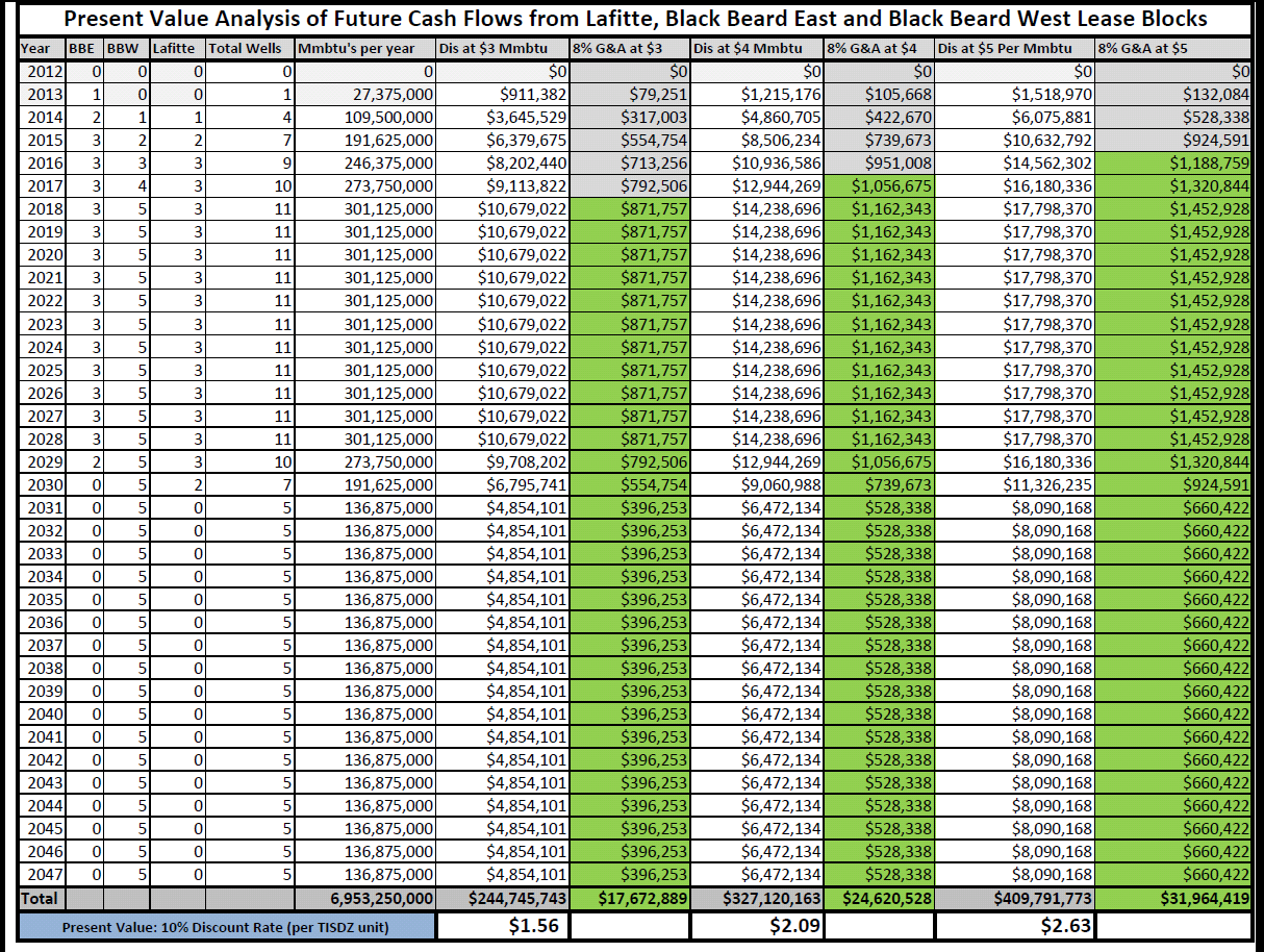 TISDZ Cummulative PV Chart