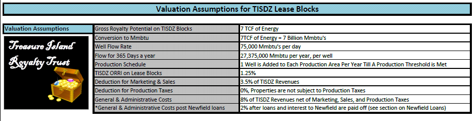 TISDZ Valuation Assumptions