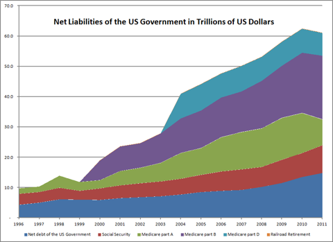 Net Liabilities of the US Government (in $Trillions) Measured on an Accrual Basis