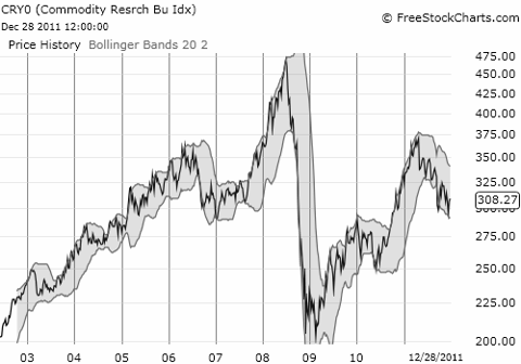 The large swings in commodity-related stocks are both their promise and their peril....