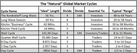 The Natural Market Cycles