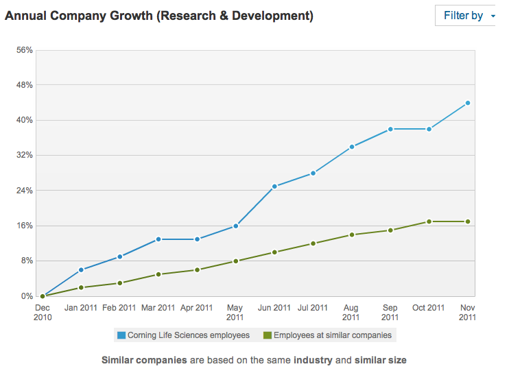 R&D investment
