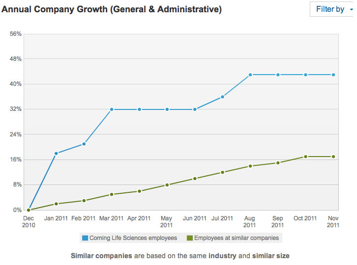 G&A growth