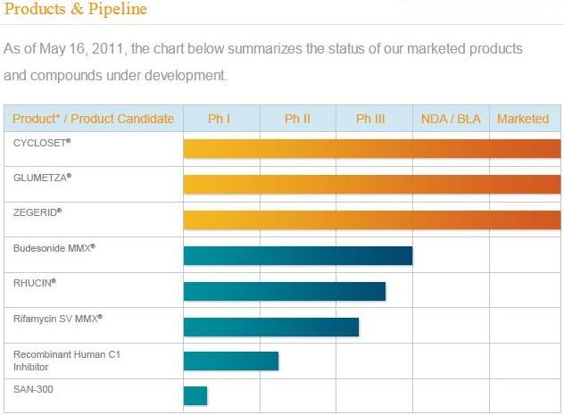 SNTA Pipeline