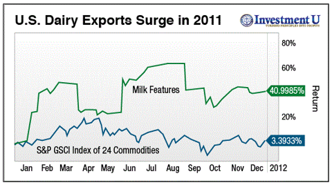 dairy export chart 2011
