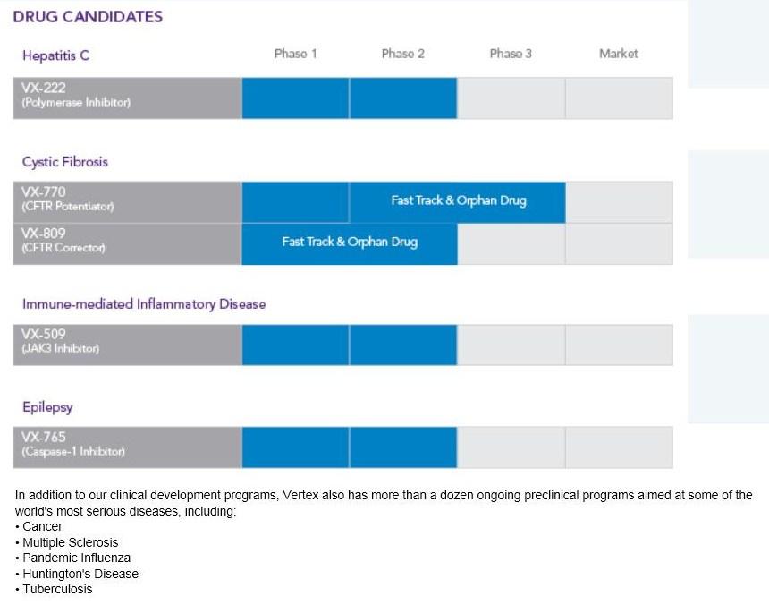 VRTX Pipeline