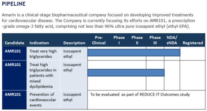 AMRN Pipeline
