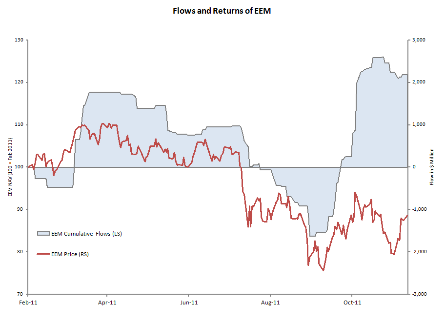 Flows and Returns of EEM (iShares MSCI Emerging Markets)