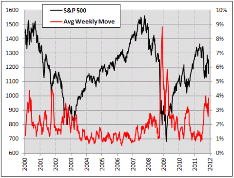 SPX with Average Weekly Move