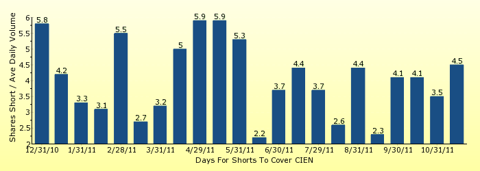 paid2trade.com number of days to cover short interest based on average daily trading volume for CIEN 