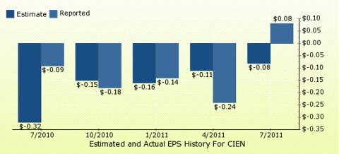 paid2trade.com Quarterly Estimates And Actual EPS results CIEN 
