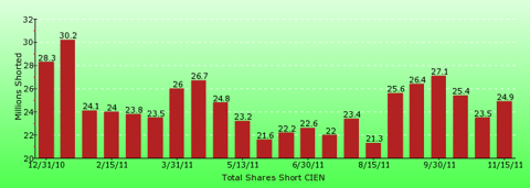 paid2trade.com short interest tool. The total short interest number of shares for CIEN 