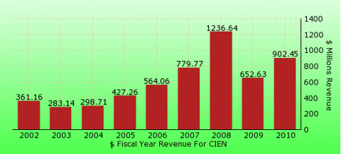 paid2trade.com revenue gross bar chart for CIEN 